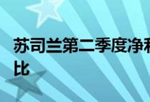 苏司兰第二季度净利润下降71％至70.68亿卢比