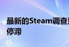 最新的Steam调查显示 VR头盔的销售正陷入停滞