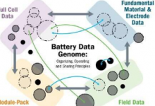 灵活的数据共享可加速电池突破