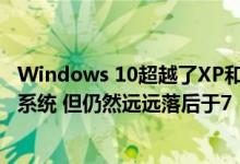 Windows 10超越了XP和8.1 成为世界上使用第二多的操作系统 但仍然远远落后于7