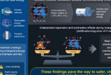 科学家开发出可保持体积的电极材料使其成为固态电动汽车电池的理想选择