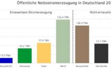 2022年德国风能和光伏发电量将显着增加
