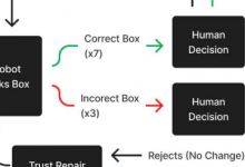 机器人犯错后如何重获人类信任