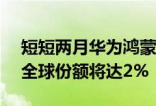 短短两月华为鸿蒙成第五大操作系统 020年全球份额将达2%