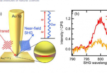 研究人员报告了等离子体纳米腔中宽带尖端增强的非线性光学响应