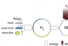 研究称氨燃料带来巨大好处但需要谨慎行动