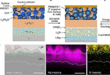 研究人员开发出防止下一代锂电池损坏的方法