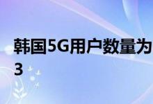 韩国5G用户数量为925万 比上月增加590,643