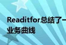 Readitfor总结了一些顶级书籍以使您领先于业务曲线